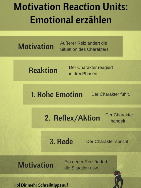 Motivation Reaction Units MRU Dwight Swain Infografik Deutsch